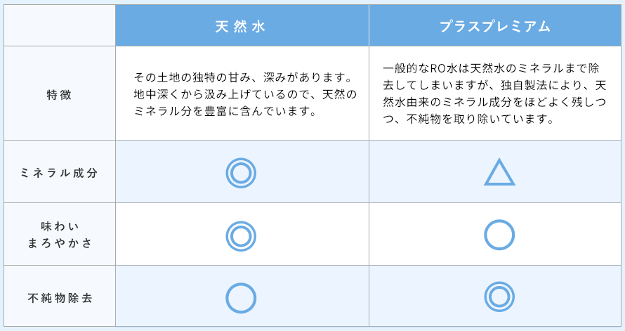 天然水とRO水